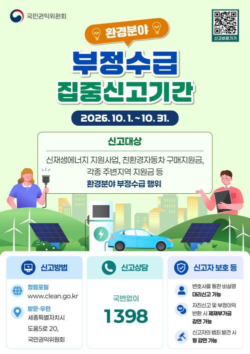 환경분야 부정수급 집중신고기간: 2026년 10월 1일부터 10월 31일까지. 신고대상: 신재생에너지 지원사업, 친환경자동차 구매지원금, 각종 주변지역 지원금 등 환경분야 부정수급 행위. 신고방법: 청렴포털 www.clean.go.kr, 방문·우편 접수. 주소: 세종특별자치시 도움5로 20, 국민권익위원회. 신고상담: 국번 없이 1398. 신고자 보호 등: 변호사를 통한 비실명 대리신고 가능. 자진신고 및 부정이익 반환 시 제재부가금 감면 가능. 신고자의 범죄 발견 시 형 감면 가능. QR코드 바로가기 링크: https://www.clean.go.kr/menu.es?mid=a10202000000